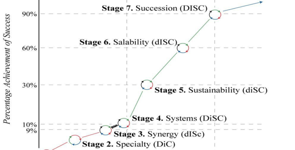 CarlGould-7StagesSuccess-Graph